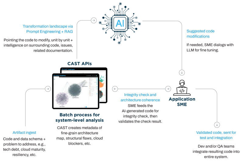 AI-Assisted Code Transformation