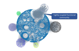 CAST Imaging: Identifying strongly coupled components